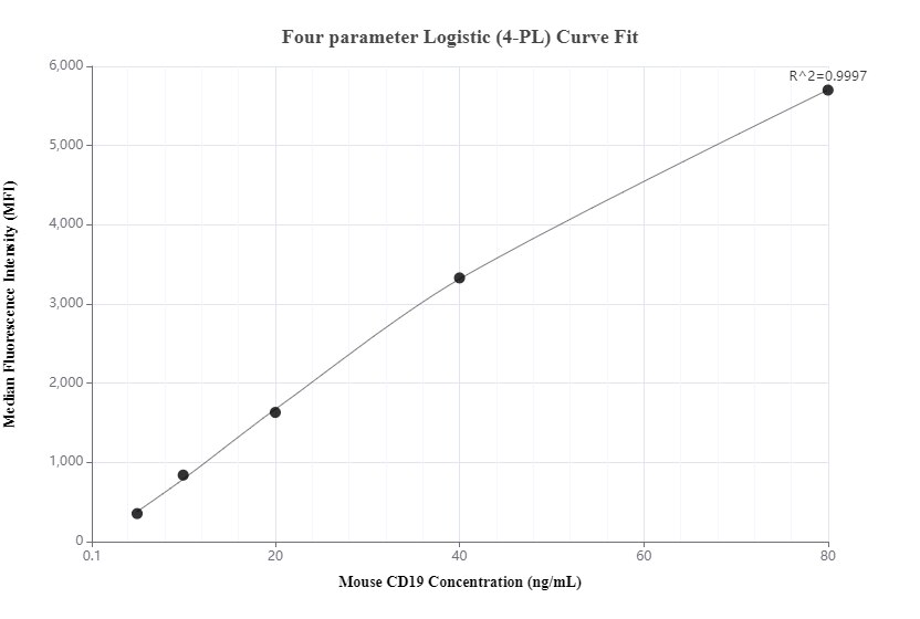 Cytometric bead array standard curve of MP00253-3